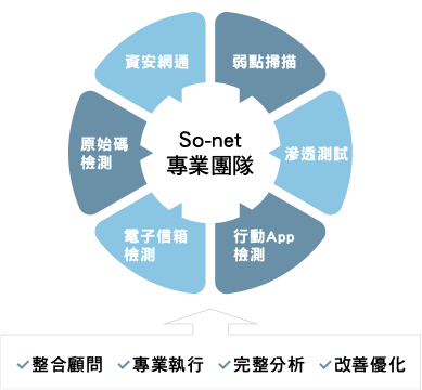 So-net 專業團隊